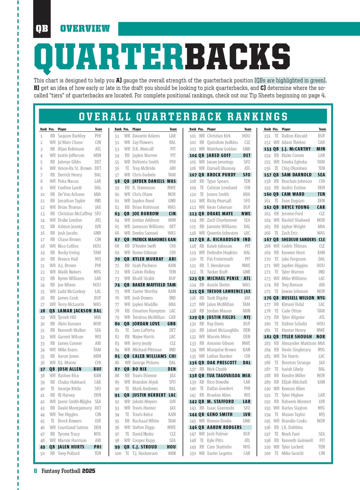 Fantasy Football - 2025 Draft Guide: 300 Players Ranked, Expert Insights, Cheat Sheets, Schedules, Projections, Team Breakdowns, Depth Charts, Winning Strategies & More!