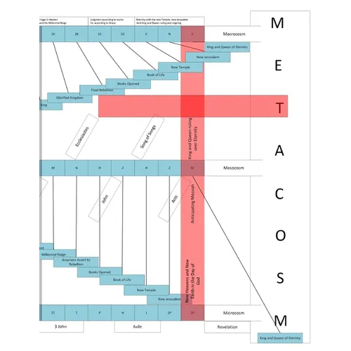 Metacosm: A Study of The Bible Book Order